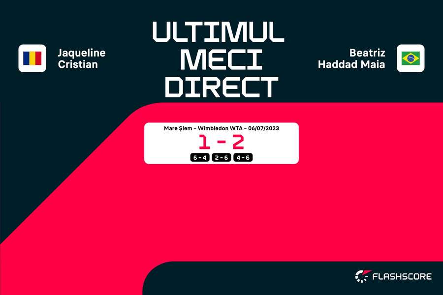 Jaqueline Cristian vs Beatriz Haddad Maia: rezultat din ultima întâlnire directă