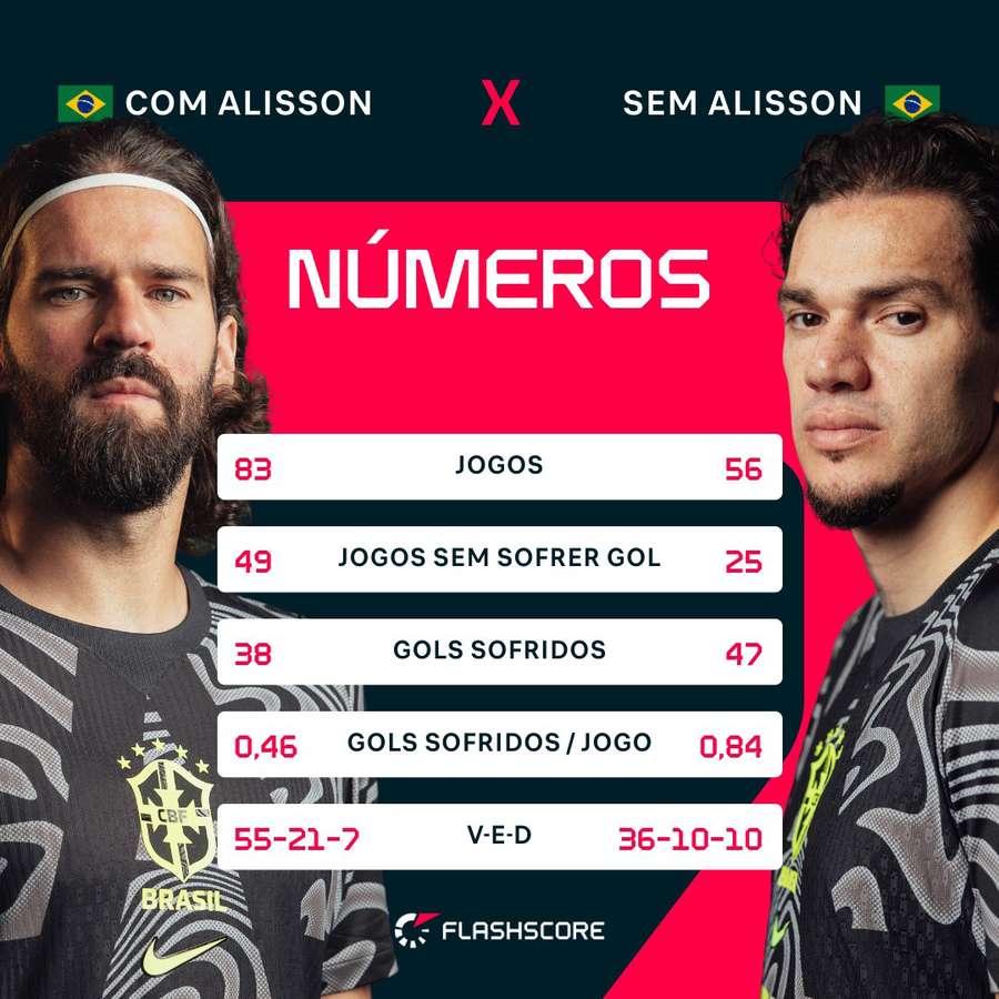 Números do Brasil com e sem Alisson Números do Brasil com e sem Alisson
