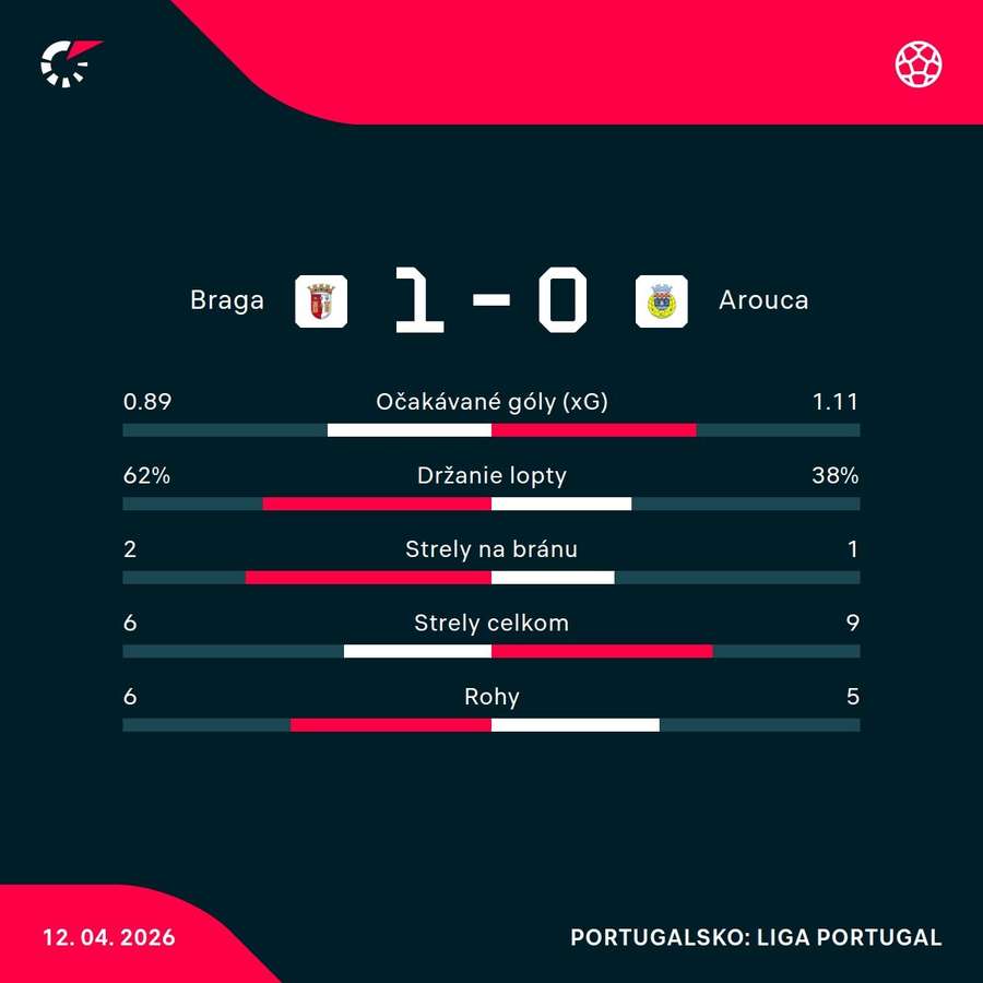 Štatistiky zápasu.