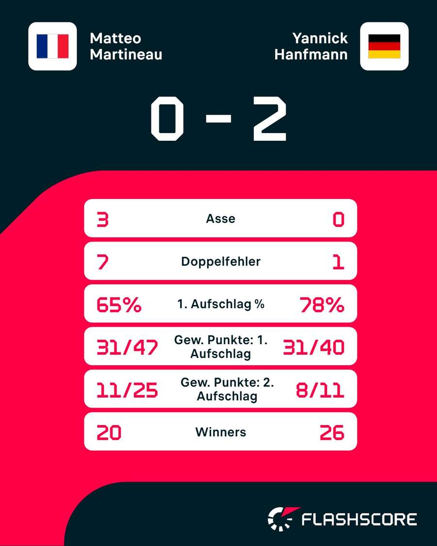 Statistiken: Martineau vs. Hanfmann