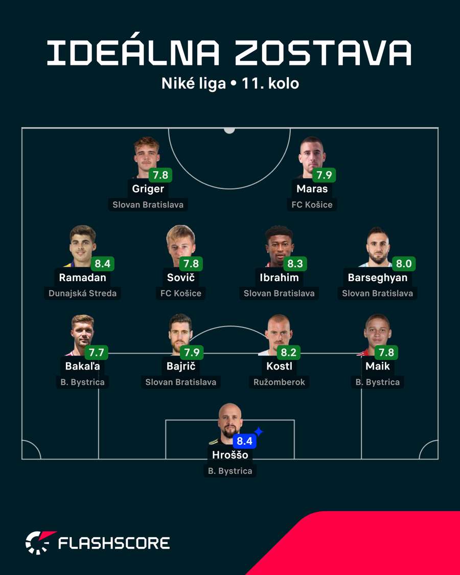 Ideálna zostava 11. kola Niké lgy podľa Flashscore. Ideálna zostava 11. kola Niké lgy podľa Flashscore.