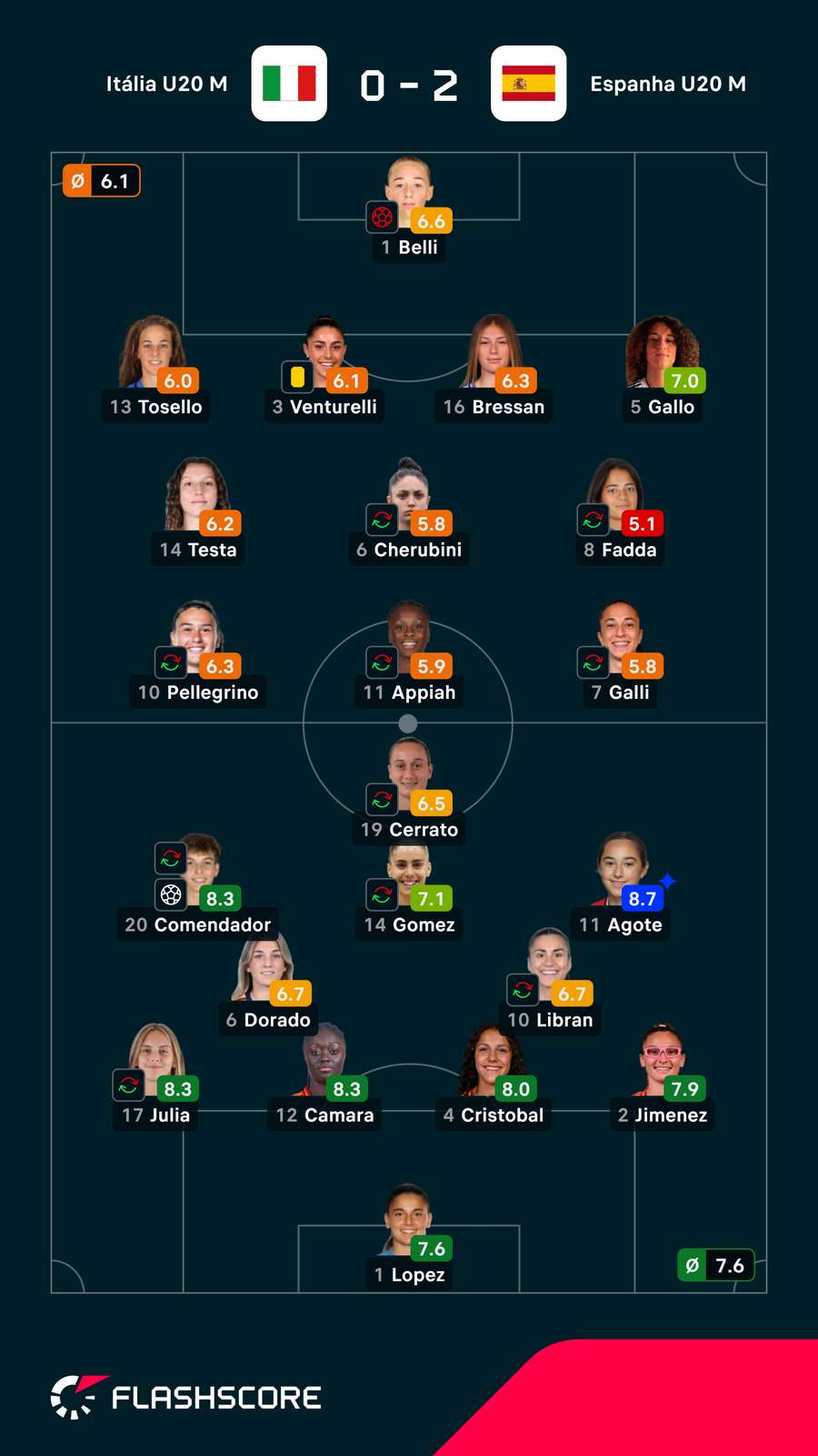 Notas das equipas Notas das equipas