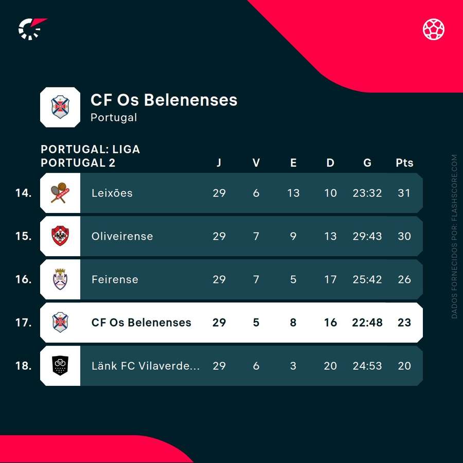 A posição do Belenenses na tabela classificativa da Liga 2