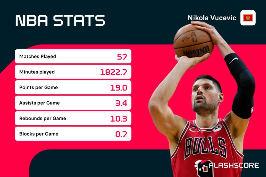 À 34 ans, Nikola Vučević reste le meilleur élément offensif des Bulls. À 34 ans, Nikola Vučević reste le meilleur élément offensif des Bulls.