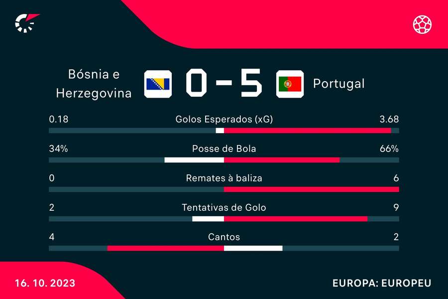 Um resultado tão desnivelado ao intervalo? Jogo na Bósnia é histórico para  Portugal 