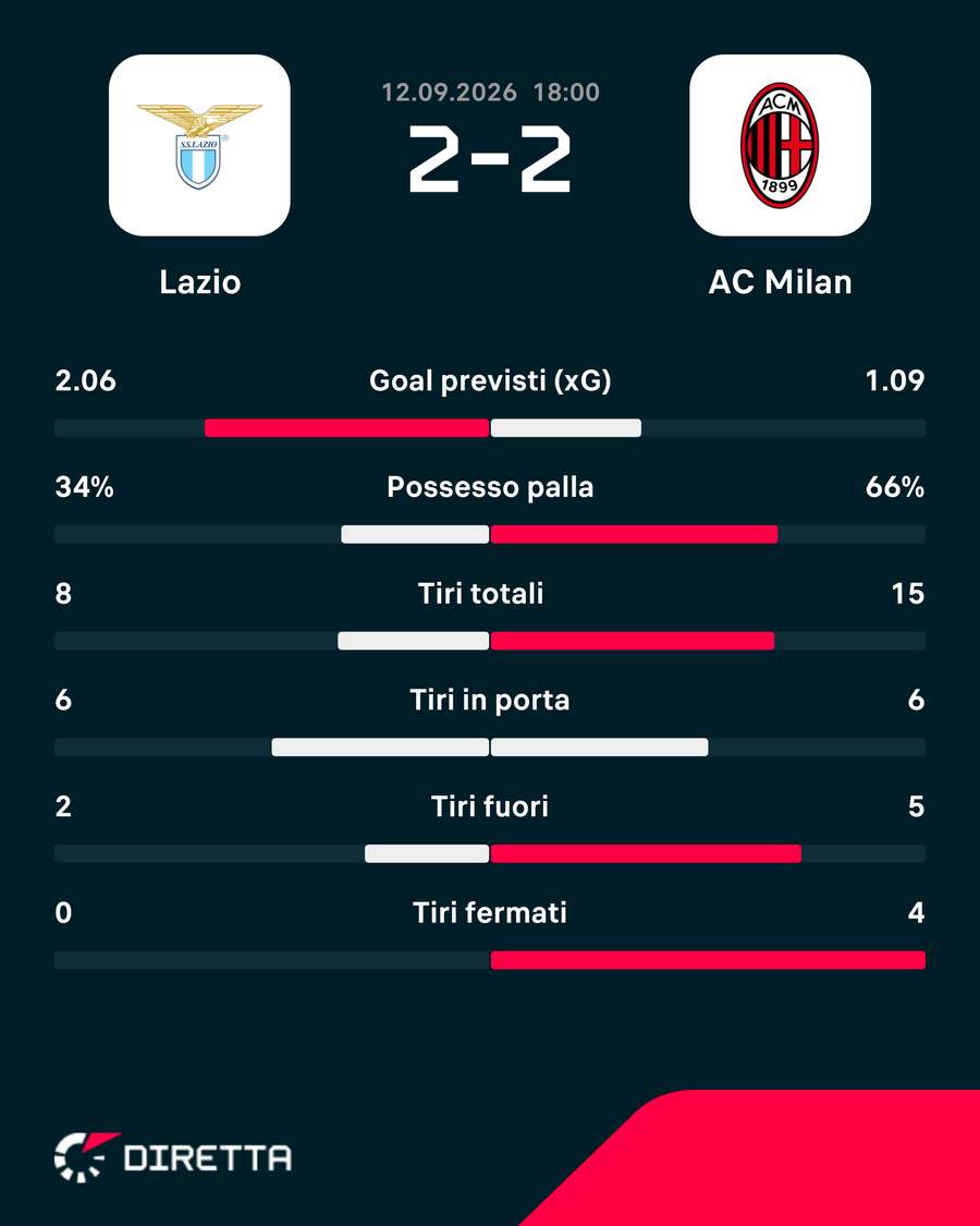 Le statistiche del match Le statistiche del match