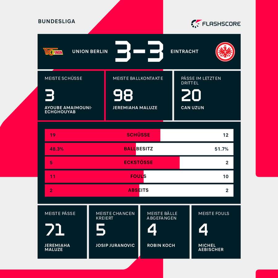Stats Union vs. Eintracht Stats Union vs. Eintracht