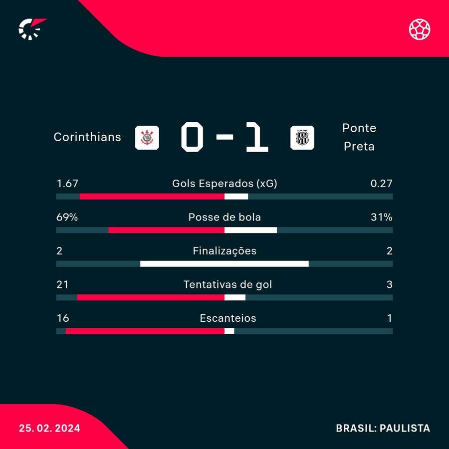 As estatísticas da vitória da Ponte Preta sobre o Corinthians