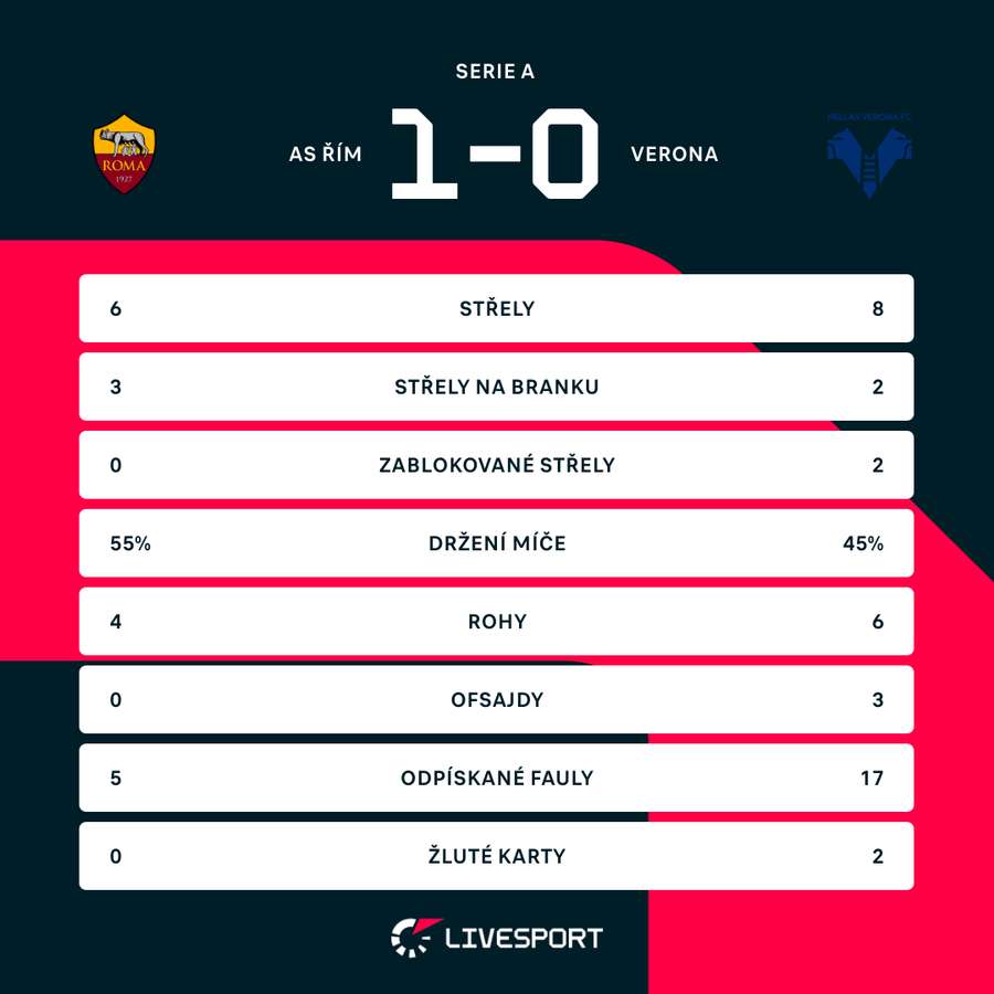 Statistiky utkání. Statistiky utkání.