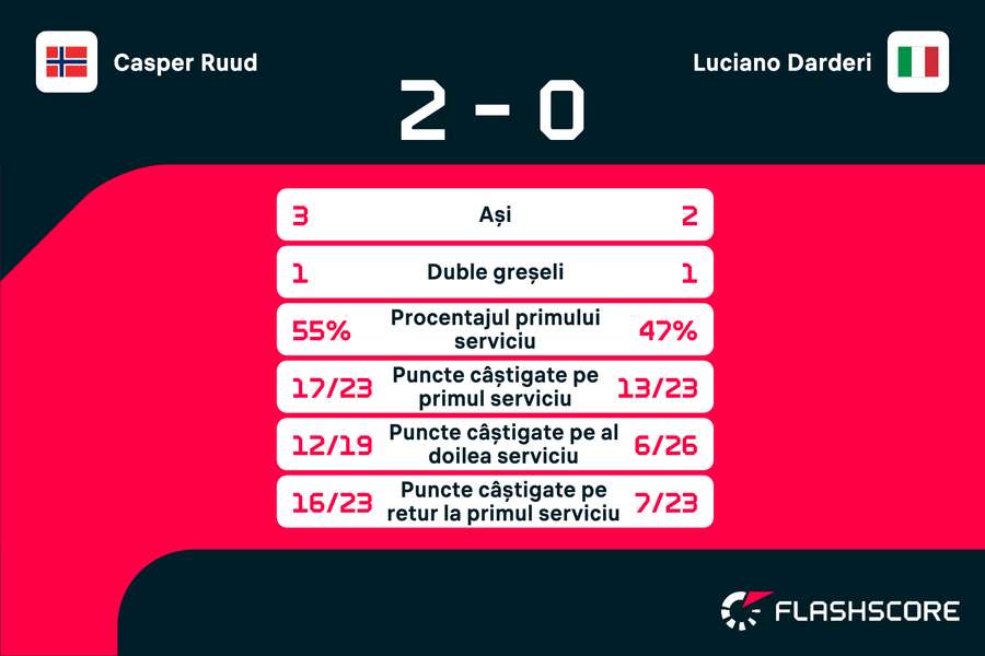 Casper Ruud vs Luciano Darderi - statistici