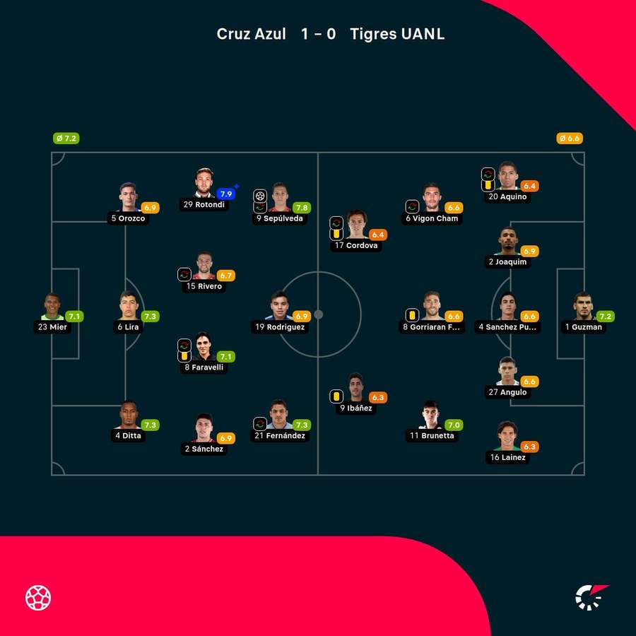 Las notas de los jugadores.