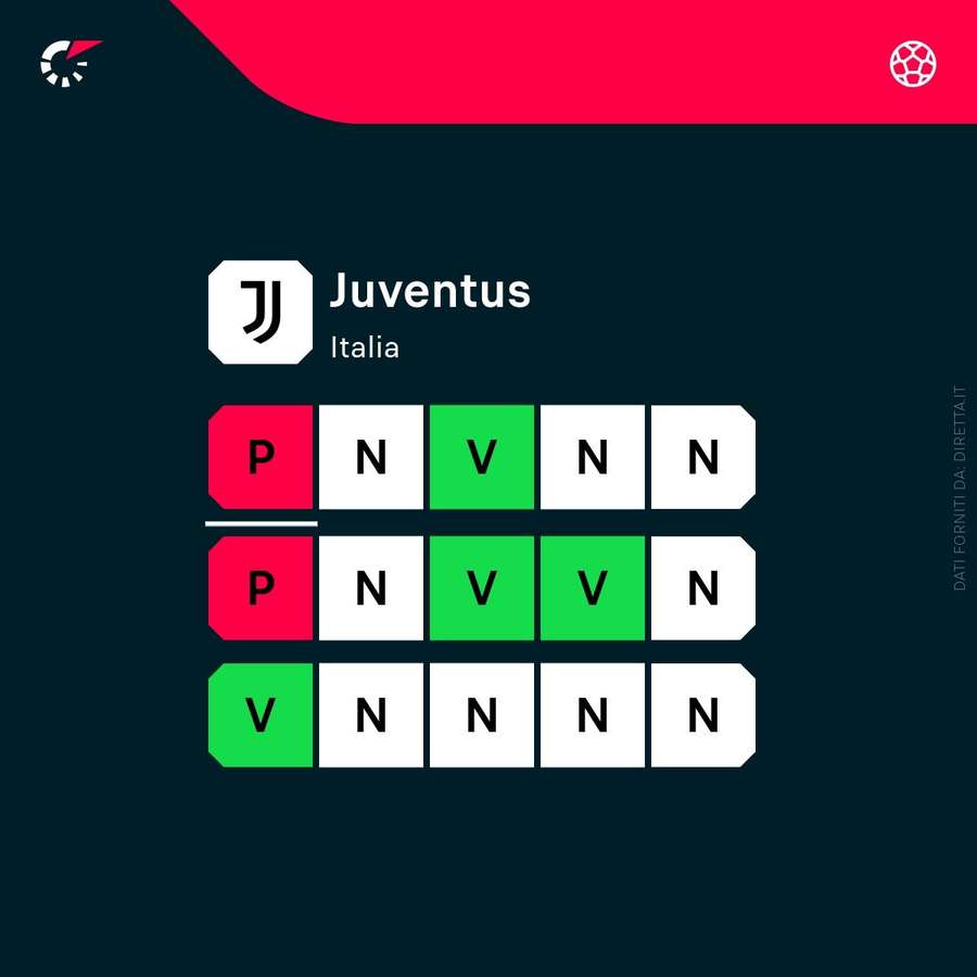 Il momento di forma della Juventus Il momento di forma della Juventus