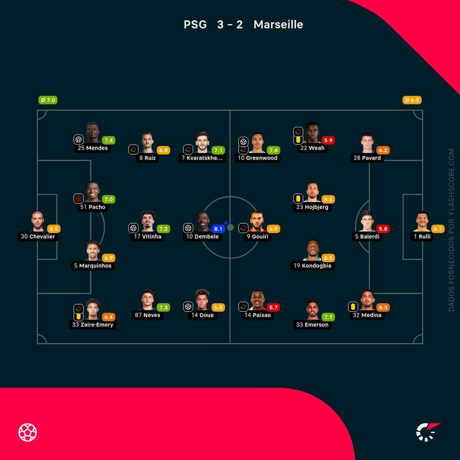 Notas finais dos jogadores Notas finais dos jogadores