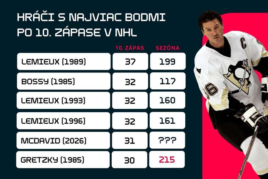 Produktivita po 10. zápasoch sezóny. Produktivita po 10. zápasoch sezóny.