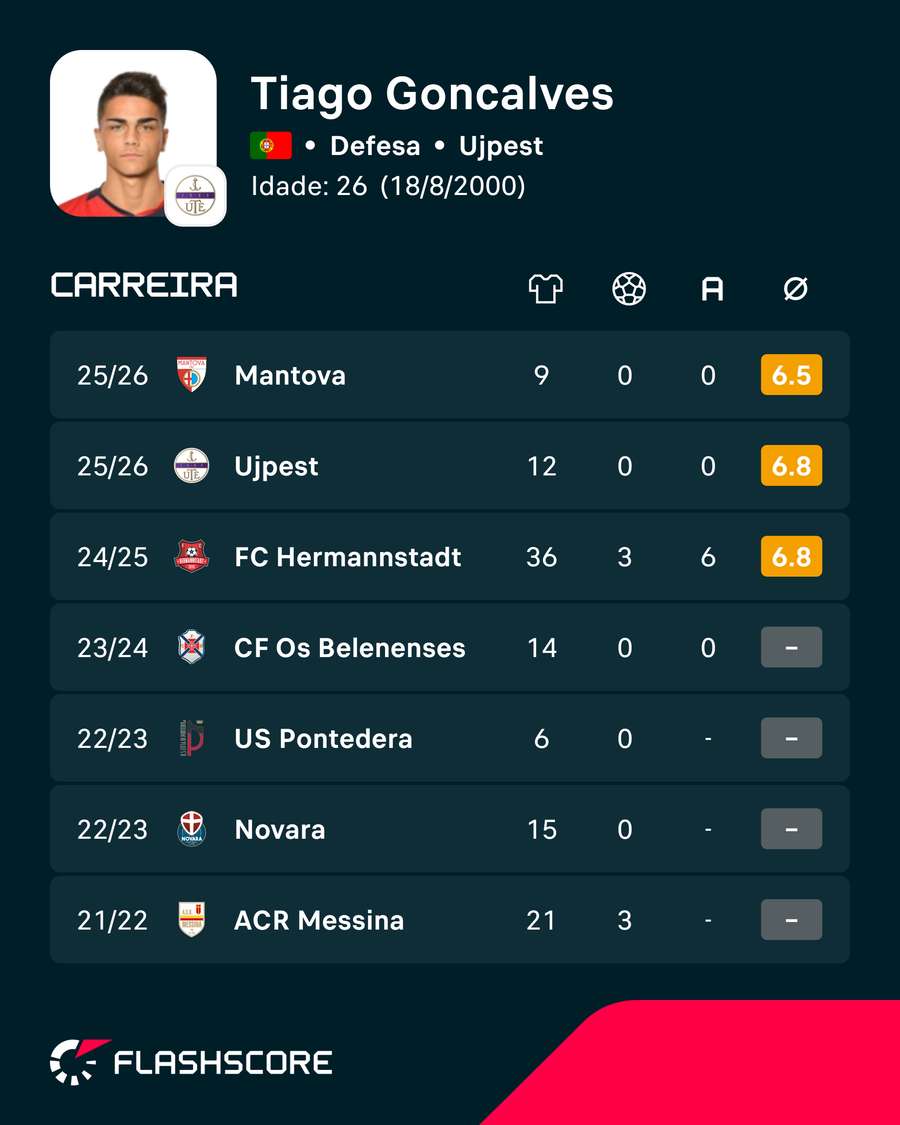 Números de Tiago Gonçalves Números de Tiago Gonçalves