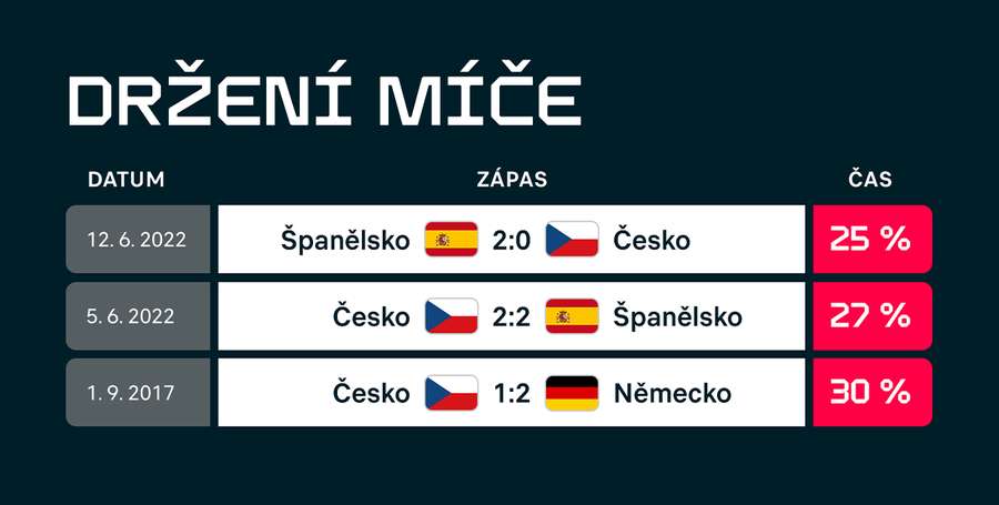 Nejslabší zápasy od roku 2015.