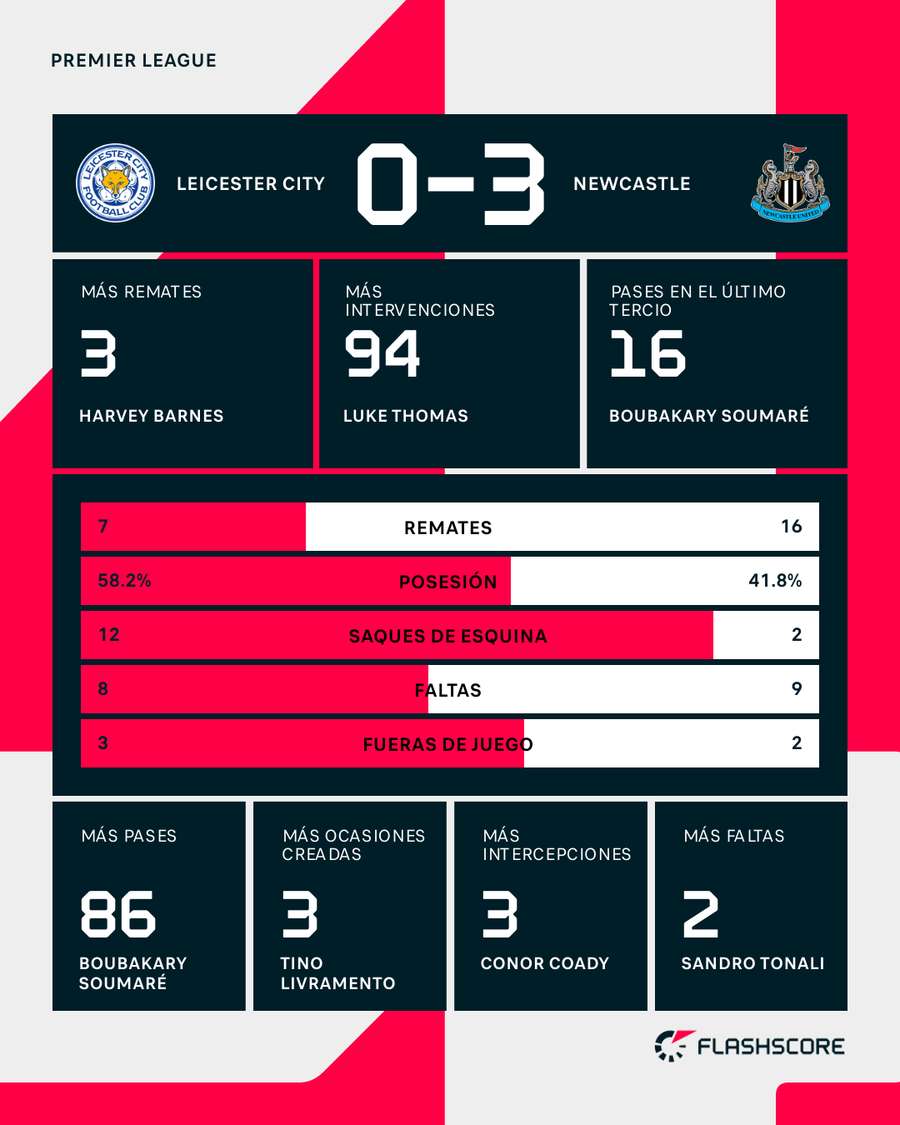 Estadísticas del Leicester-Newcastle