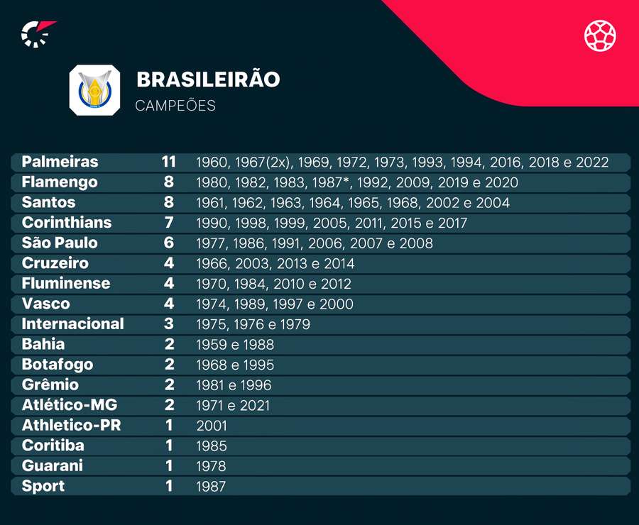 Todos os campeões brasileiros