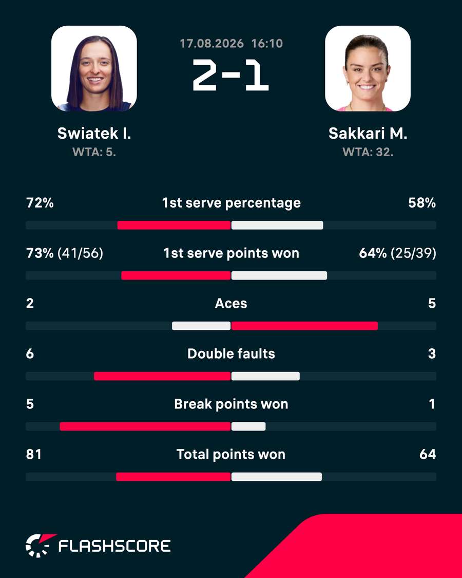 Swiatek vs Sakkari match stats