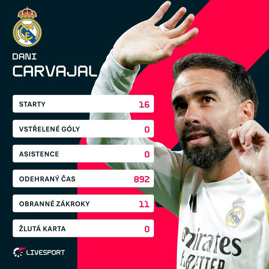 Carvajal v ligové sezoně 2025/26. Carvajal v ligové sezoně 2025/26.