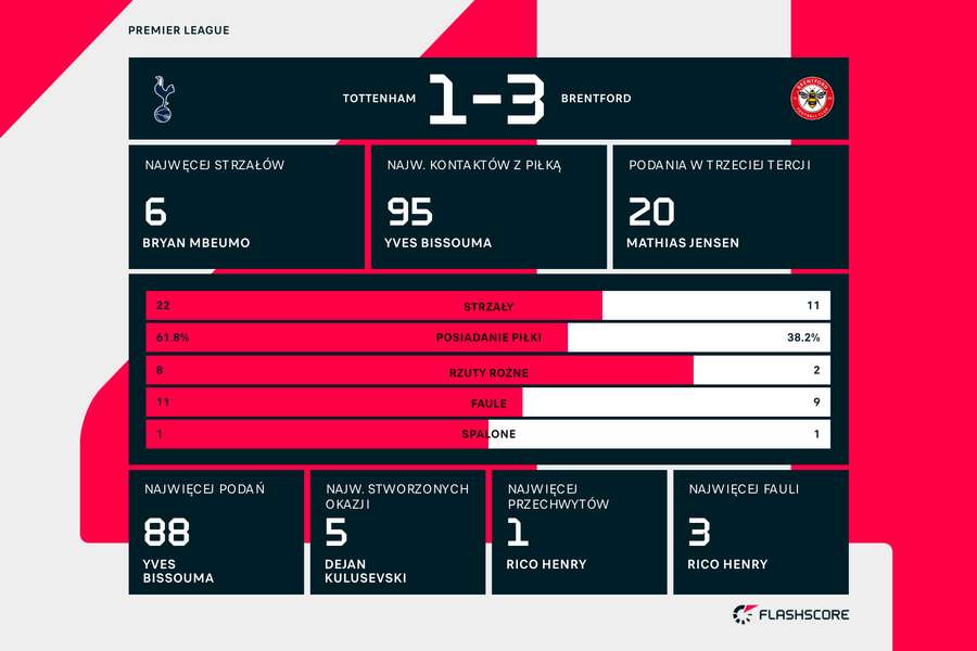 Statystyki meczu Tottenham - Brentford