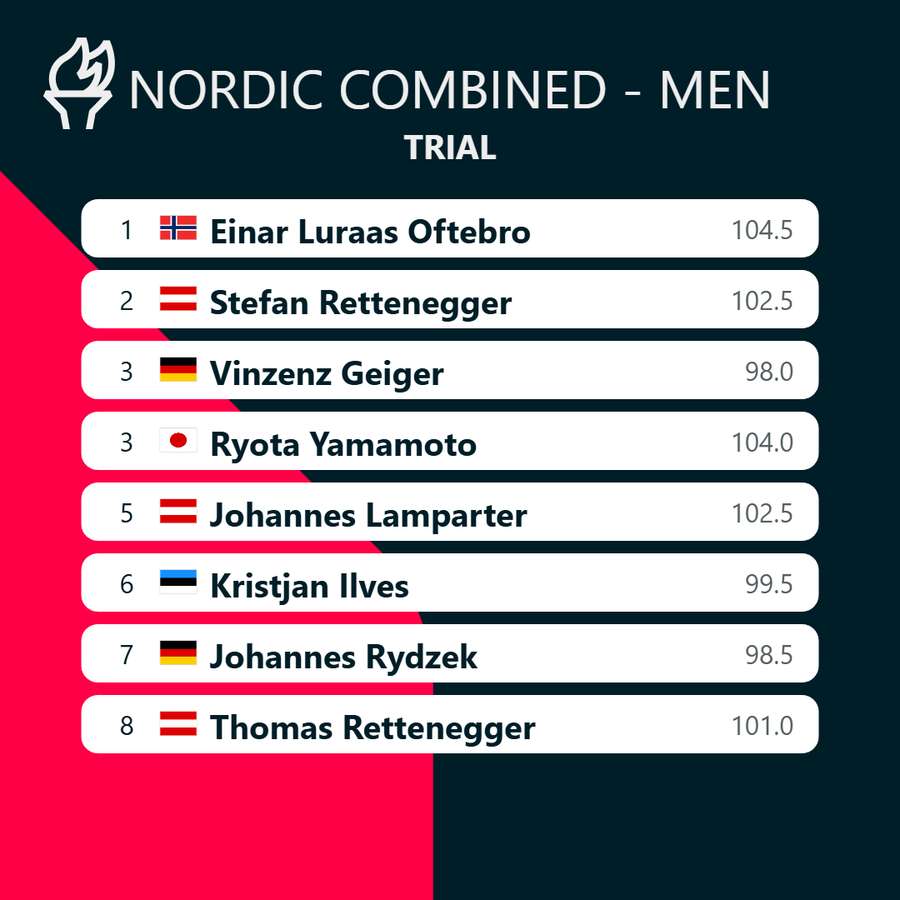 Nordic combined results