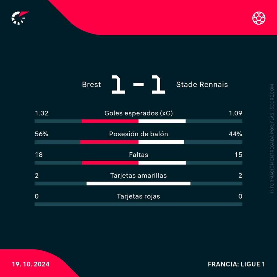 Estadísticas del partido