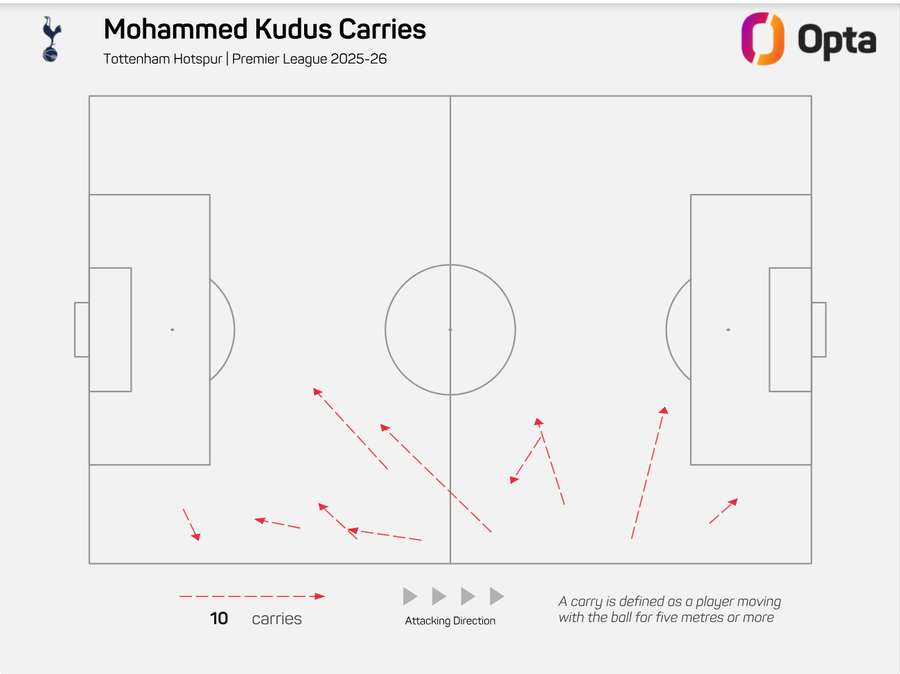 Kudus carries vs Burnley