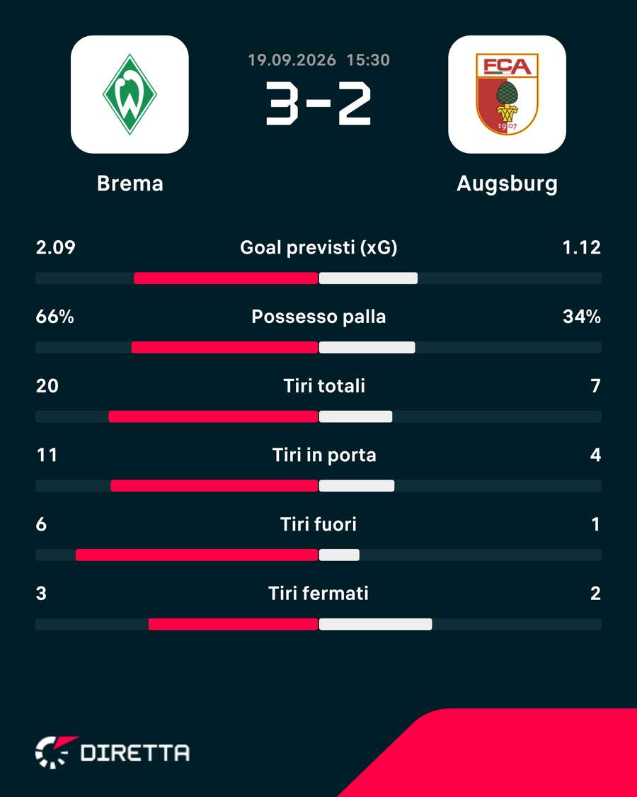 Le statistiche del match Le statistiche del match