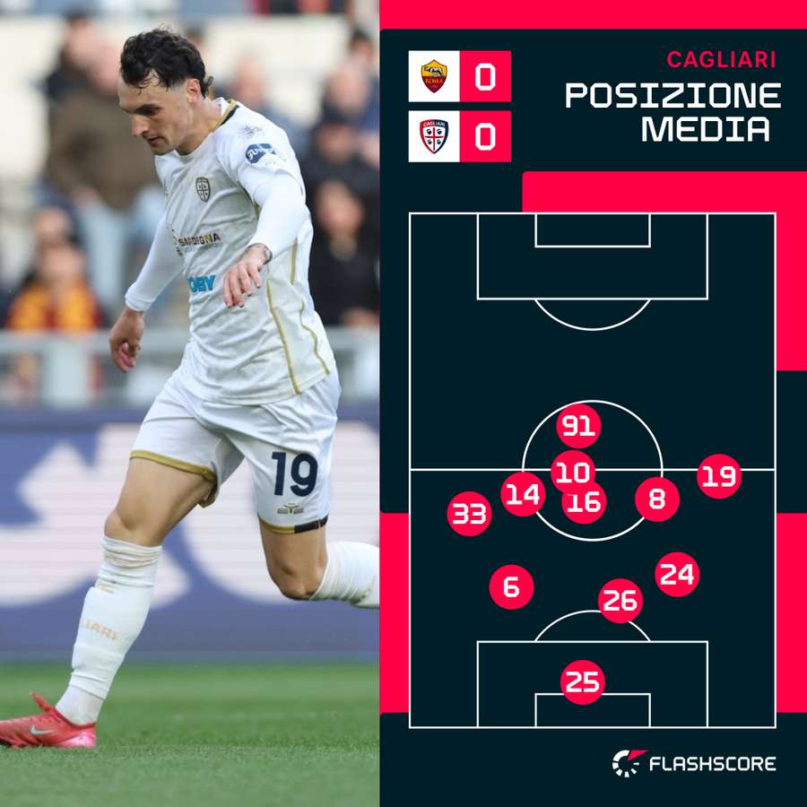 Le posizioni medie dei giocatori del Cagliari nel primo tempo