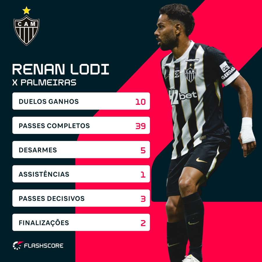 Os números de Renan Lodi contra o Palmeiras