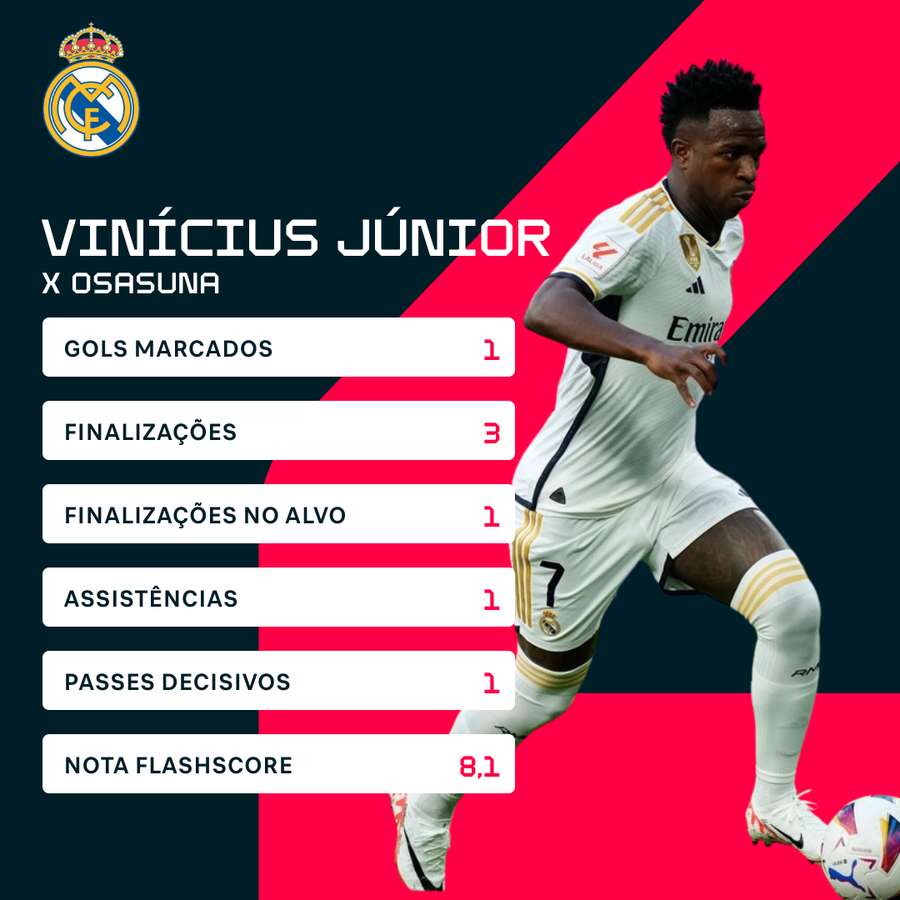 Os números de Vini Jr. contra o Osasuna no último sábado (7)