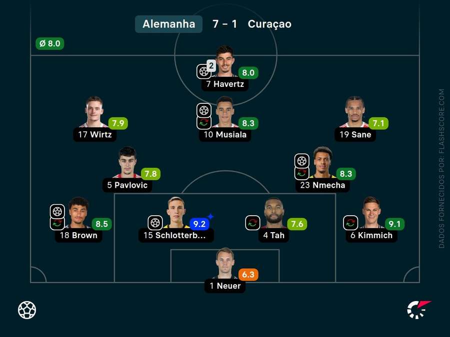 As notas dos jogadores da Alemanha As notas dos jogadores da Alemanha