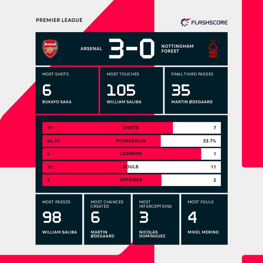 Match stats