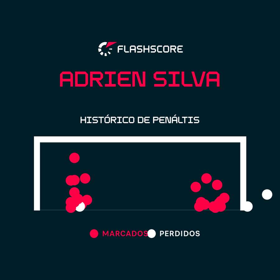 Os penáltis de Adrien Silva