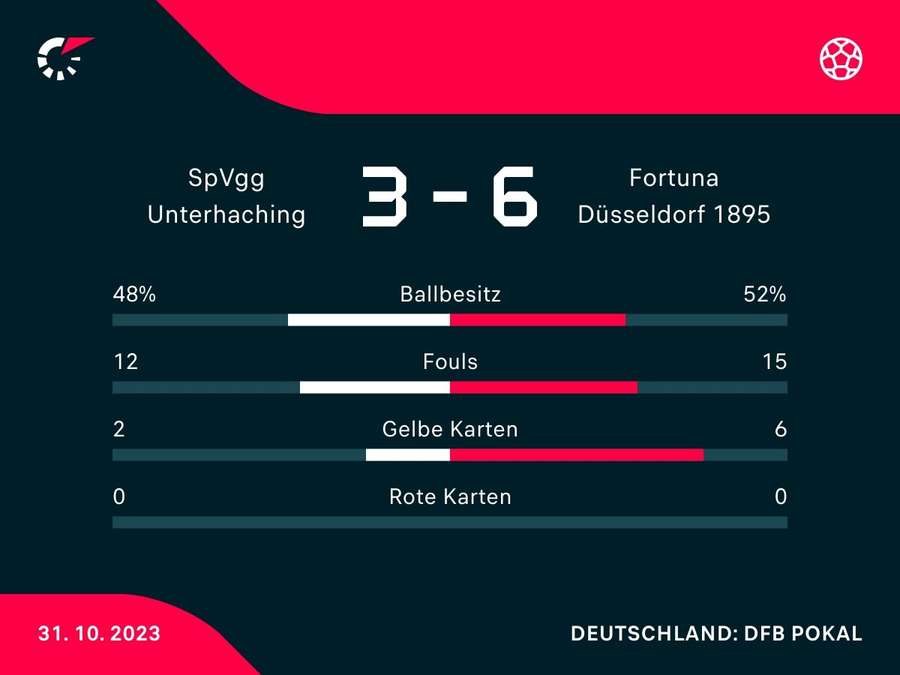 Statistiken zum Spiel: Unterhaching vs. Düsseldorf