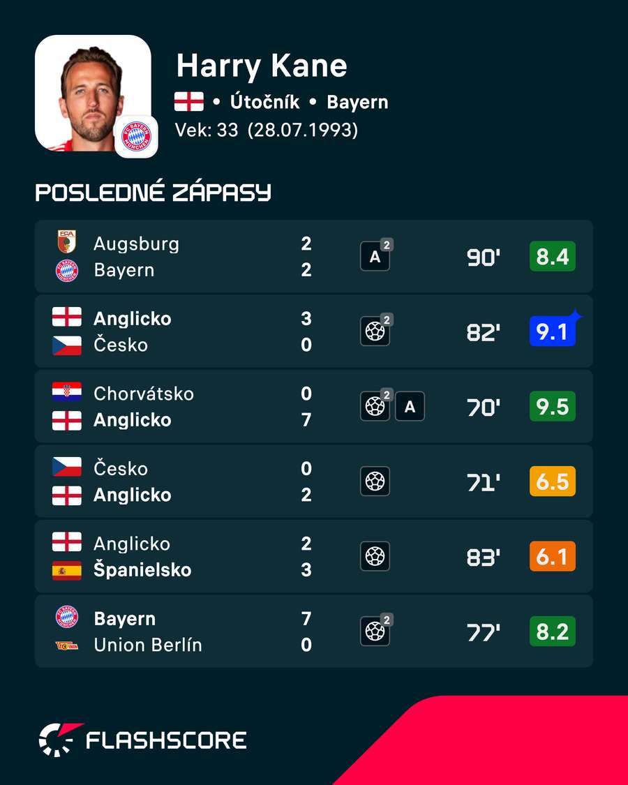 Kane a jeho posledné zápasy.
