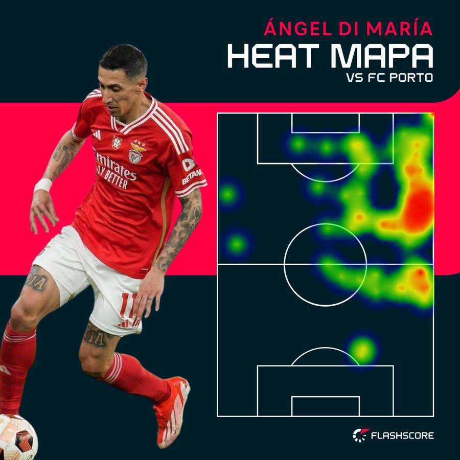 Mapa ciepła, tzw. heat mapa aktywności Di Marii w niedzielę