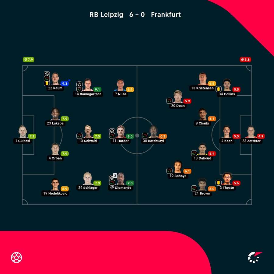 As notas dos jogadores