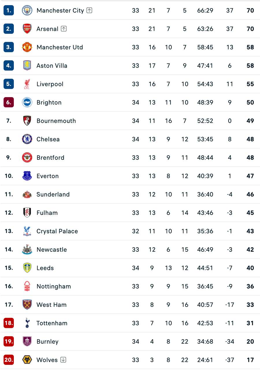 Clasament Premier League