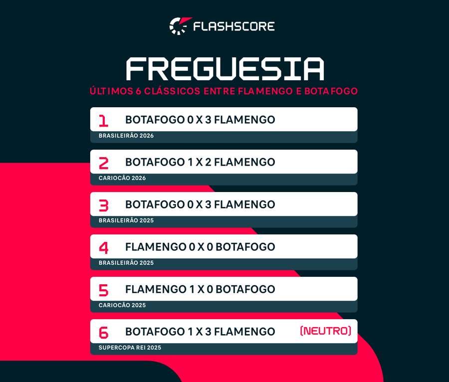 Últimos 6 jogos entre Flamengo x Botafogo Últimos 6 jogos entre Flamengo x Botafogo