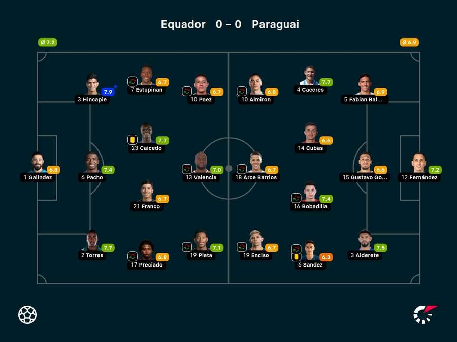 As notas dos jogadores titulares de Equador e Paraguai na partida