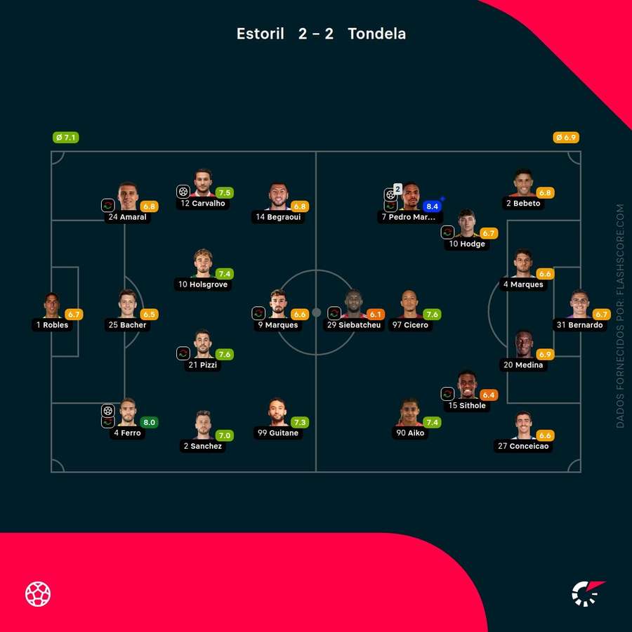 Pontuações dos jogadores