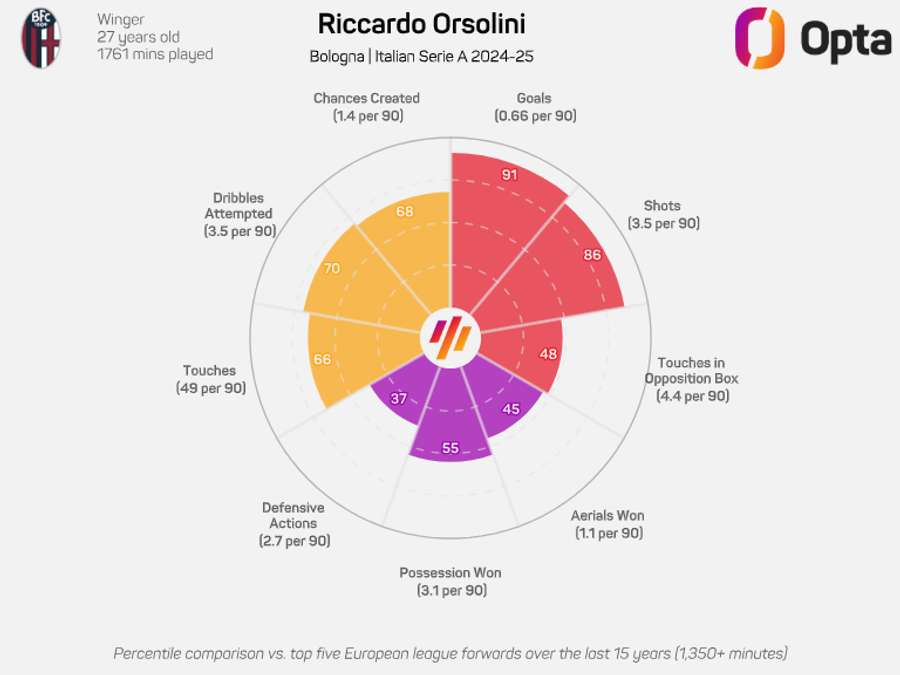 Orsolini's player profile from the 2024/25 season Orsolini's player profile from the 2024/25 season
