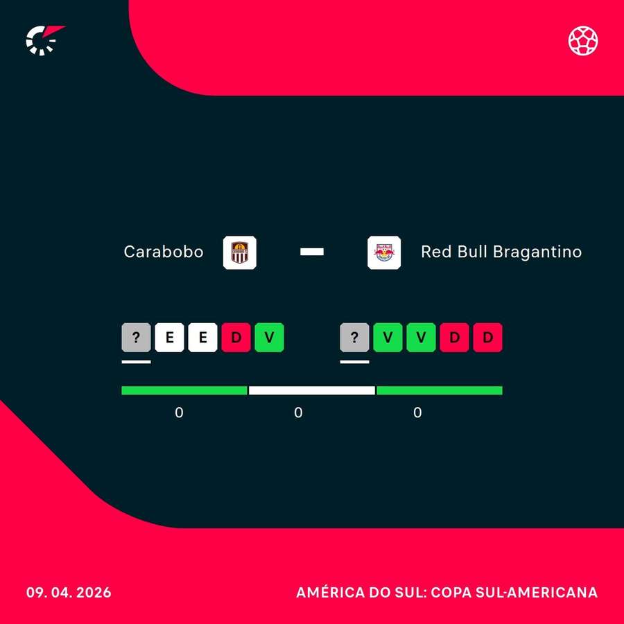 Como chegam Carabobo e Red Bull Bragantino para a partida desta quinta-feira (9)