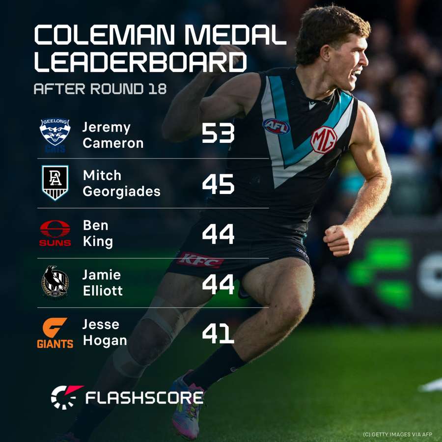 The main scorers of the Afl 2025 season.