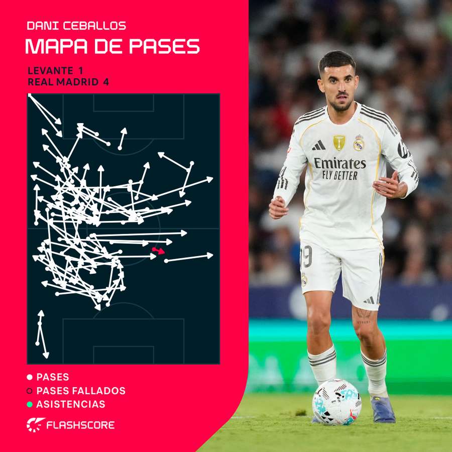 Mapa de pases de Ceballos