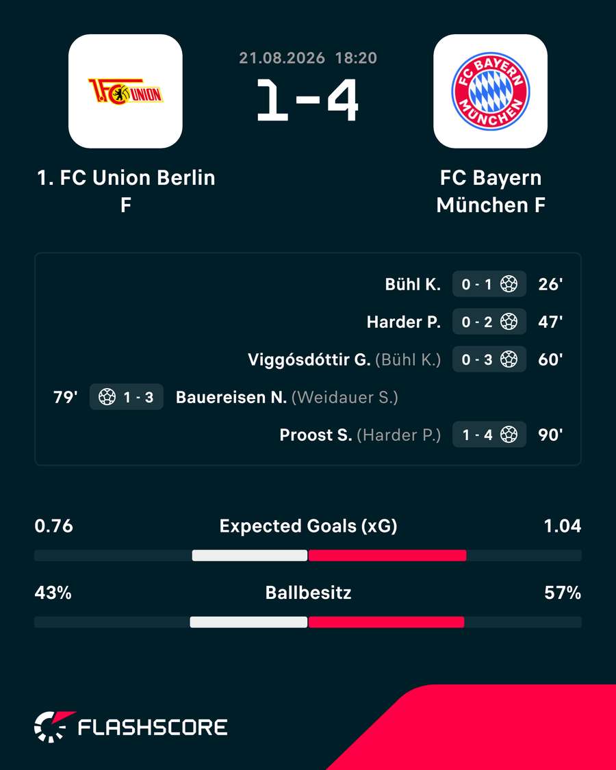 Die Stats zum Spiel Die Stats zum Spiel