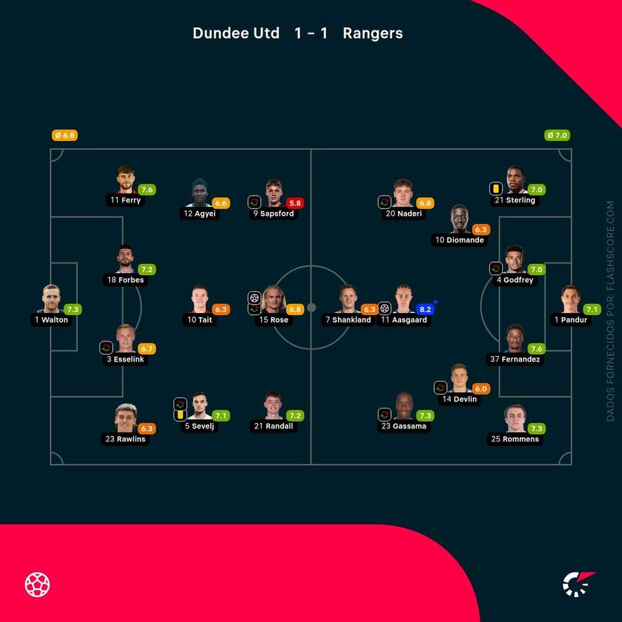 Notas finais dos jogadores Notas finais dos jogadores