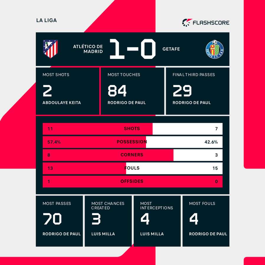 Match stats Match stats